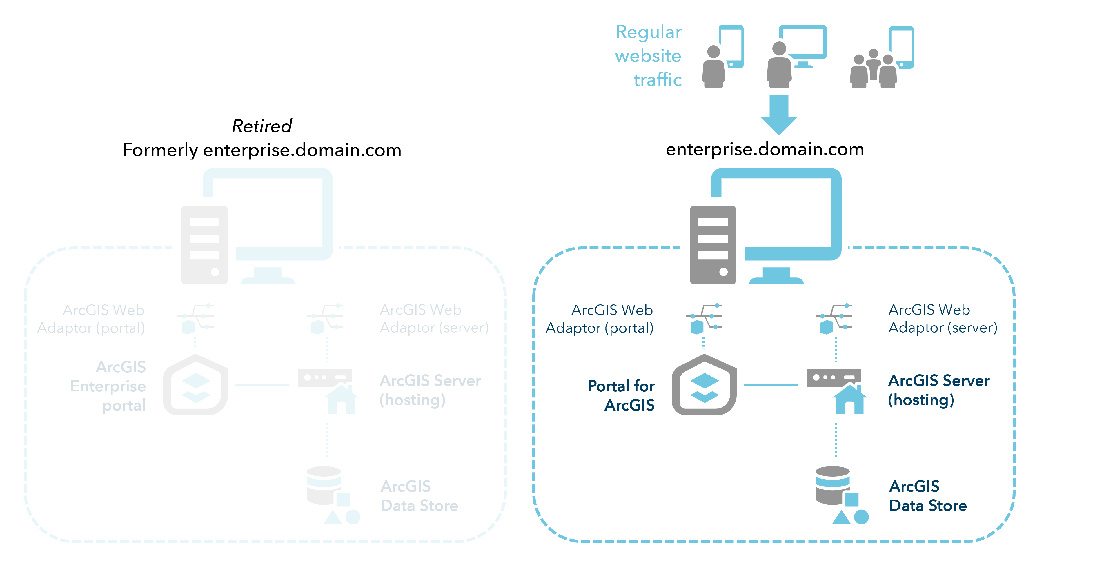 Migrated machines after DNS resolution