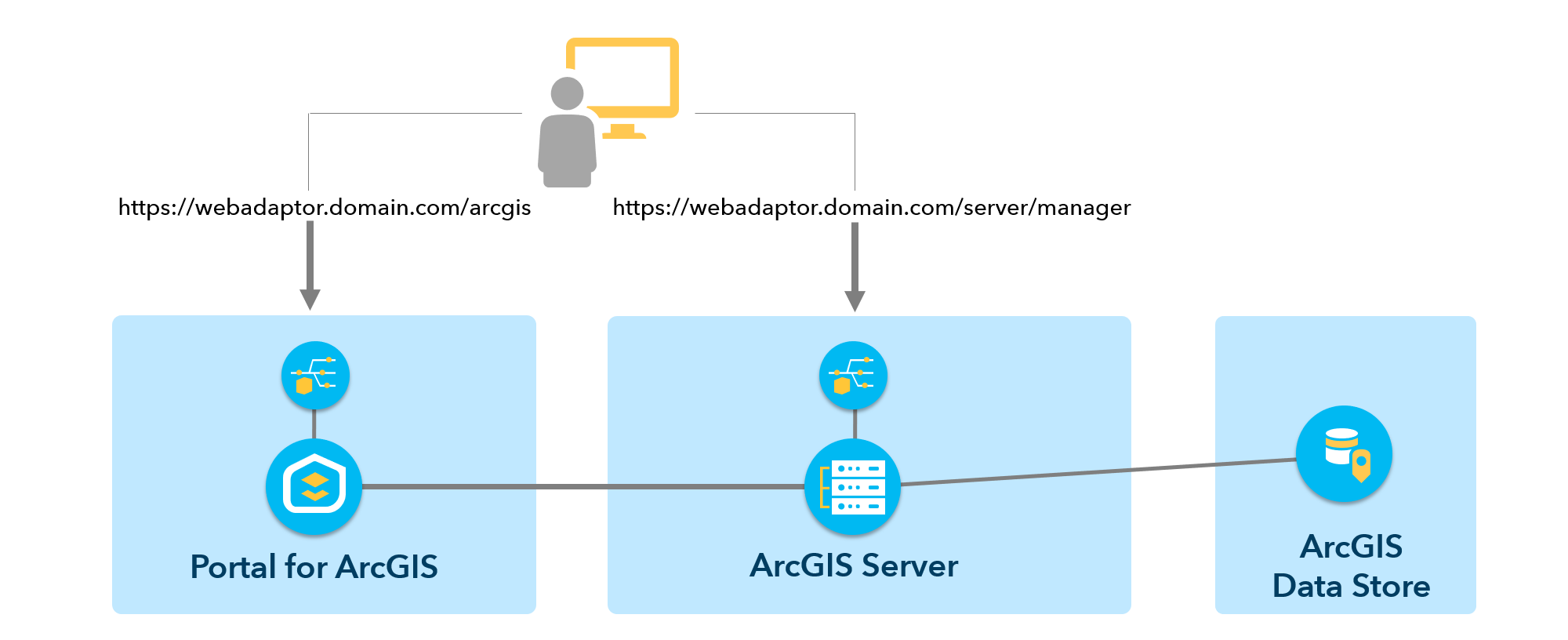 Representation of URL patterns associated with a federated site